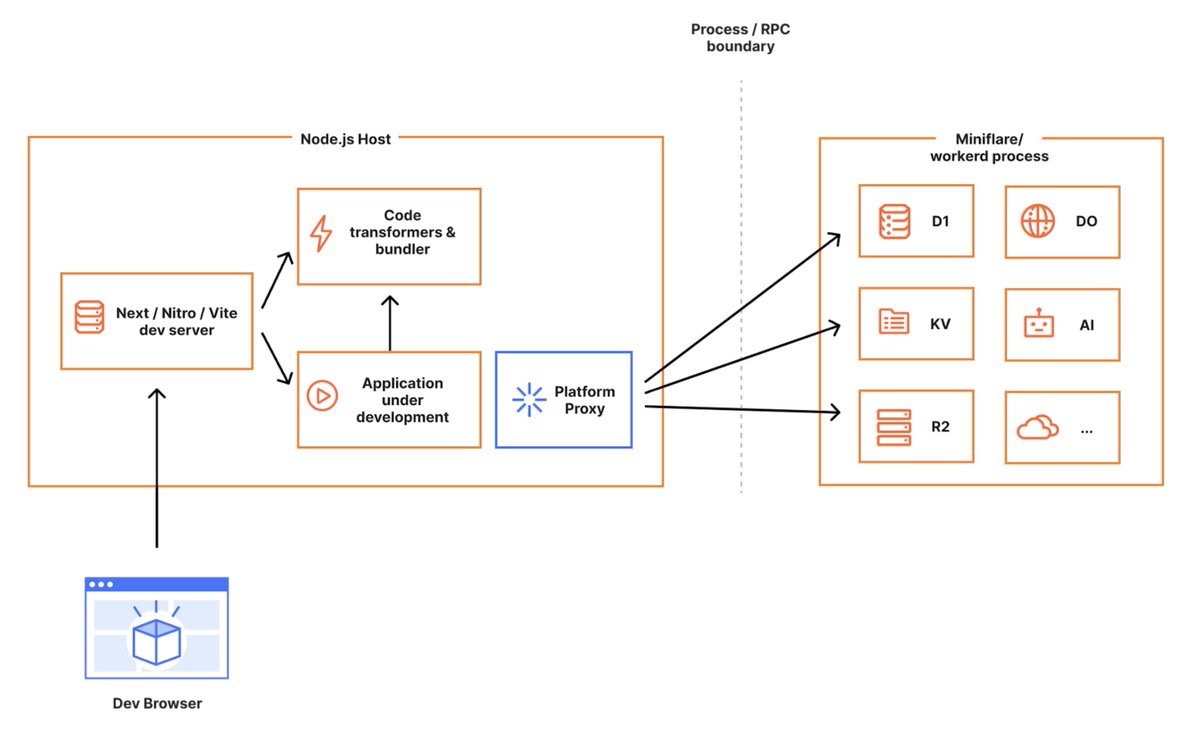 JavaScript frameworks provide their own Node.js local dev servers. The Workers runtime provides built-in APIs to D1, R2, KV and more. You just want local dev to work like prod. We figured it out — with framework maintainers help. Here's how we did it: blog.cloudflare.com/blazing-fast-d…