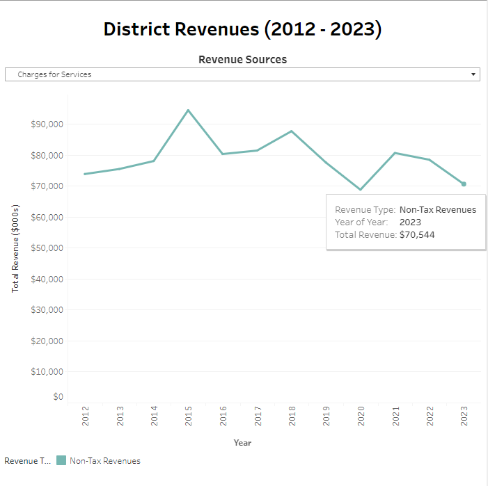 DC Council Budget Office tweet media
