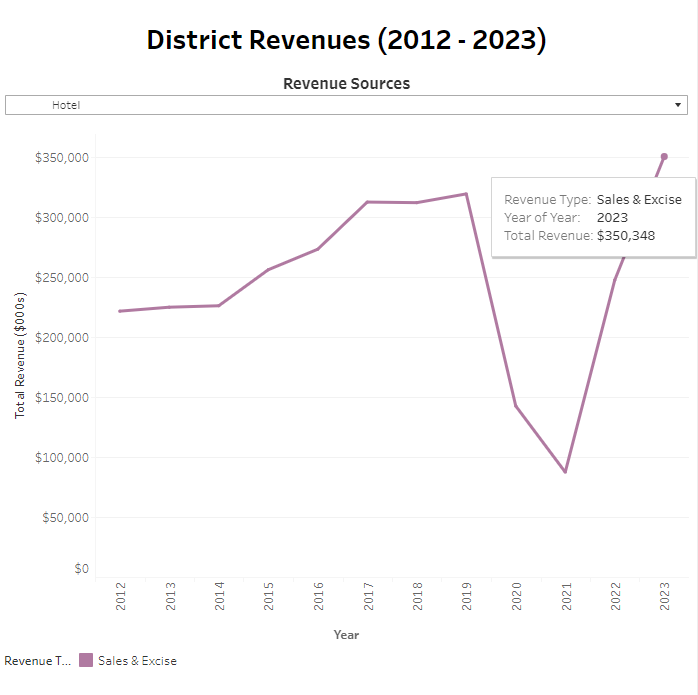 DC Council Budget Office tweet media