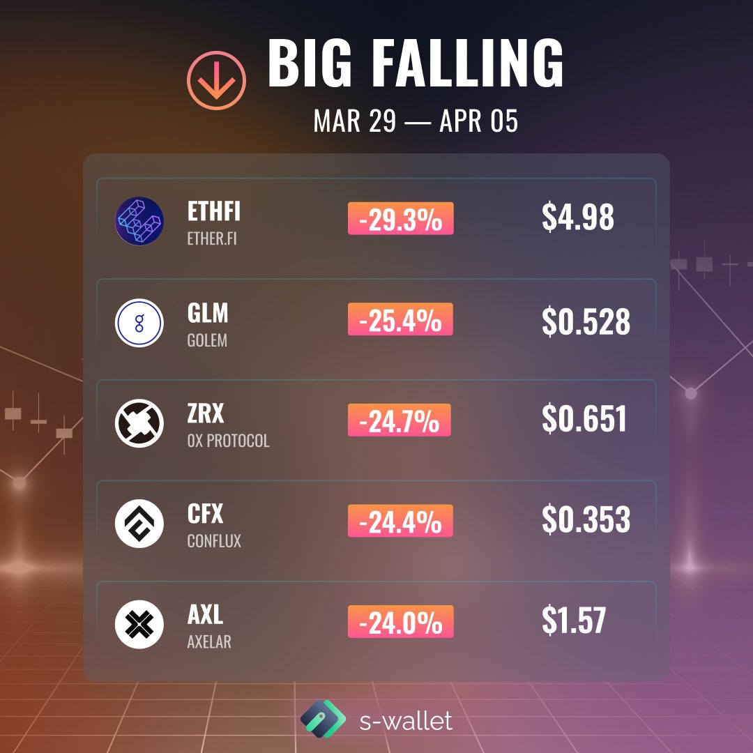 📊 The brightest ups and downs of #cryptocurrencies of the week Collected for you the list of cryptocurrencies that showed the biggest ups and downs 📊 Join S-Wallet ⬇️ 🔗 s-wallet.ai