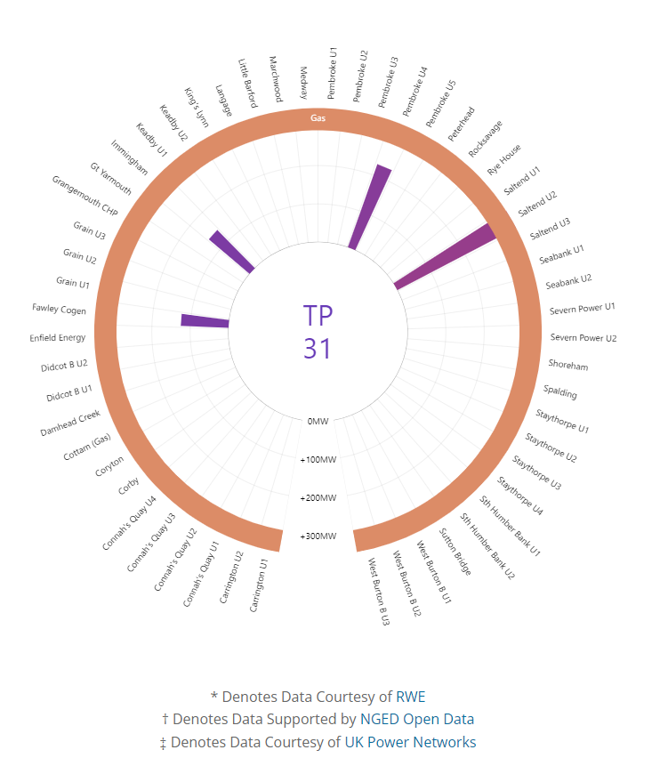 The wind is blowing, the sun is (periodically) shining, temps are warm(ish), the small nuclear fleet is broadly not knackered, and it's a brutal afternoon for the UK's gas fleet. Zero OCGTs running and even the CCGTs are quiet as a church mouse. Visual c/o @TerraVolt_UK