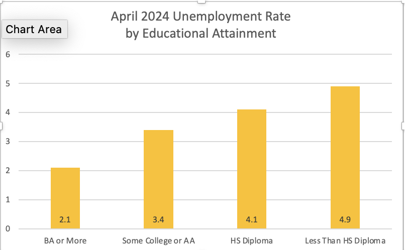 When it comes to jobs, education matters. Unemployment rate for workers w/a BA or more is 2.1%. The rate rises as educational attainment decreases. For workers w/o a HS diploma the rate is 4.9%. #JobsReport bls.gov/news.release/e… @dodsonadvocate @BelieveStudents @LarrySabato