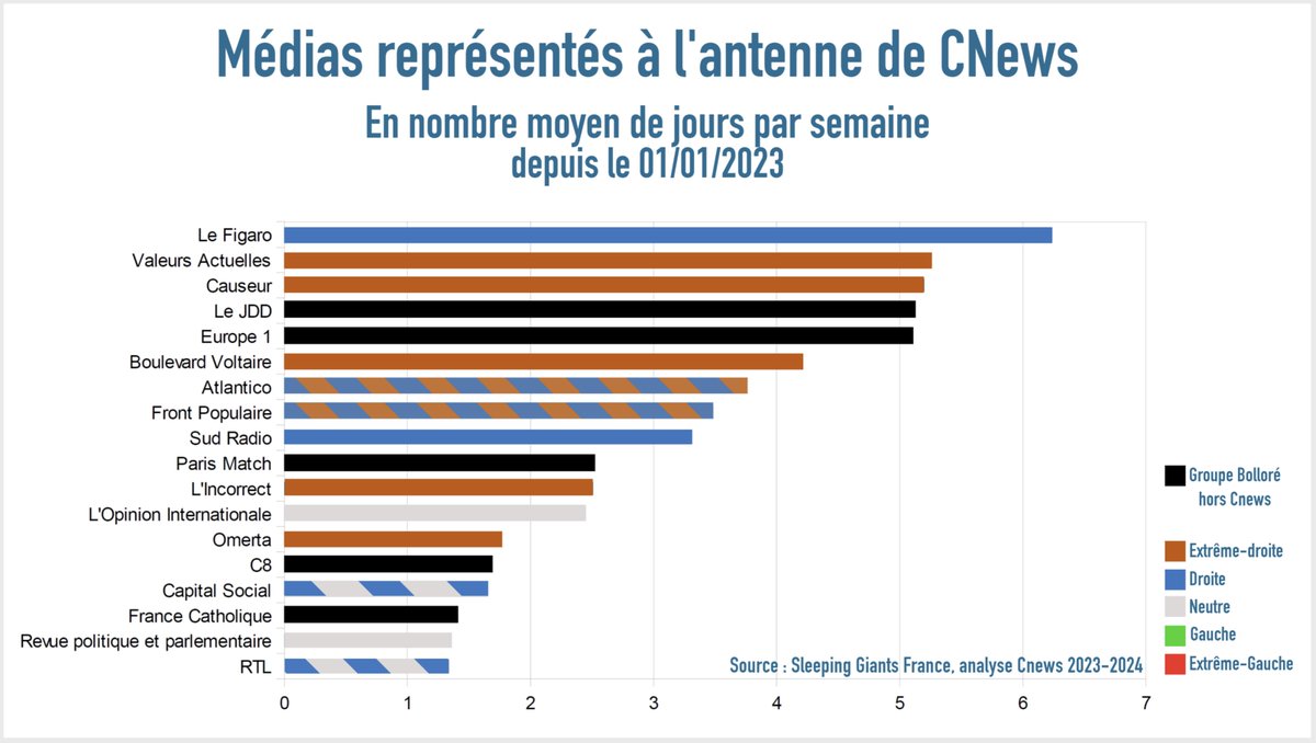 #BolloréWorld

#CNews, une chaîne d'opinion ? Qui en doute encore ?
La quasi totalité des médias les plus représentés à l'antenne sont de droite ou d'extrême-droite. Au mieux, neutres.

Data-analysis 1 (d'autres à venir)

1/2
