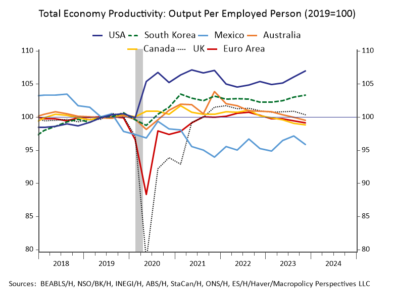 Speaking about the US economy is negative terms is just increasingly absurd, the US is experiencing supply side boom and is the only real engine of growth in the global economy. Strong jobs, abundant labor supply, solid productivity, cooling inflation pressures? Goldilocks AF