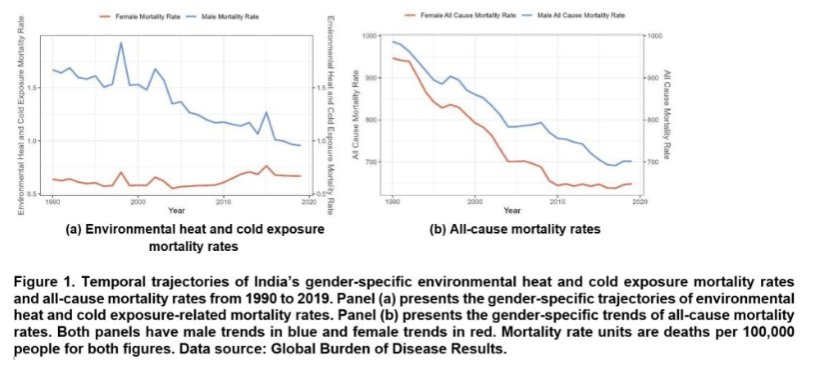 🚨new paper @signmagazine @RoyalStatSoc we show using 30 years of data women in #India we show #heatwaves are deadlier for #women significancemagazine.com/long-read-are-… lead by amazing @ChurchillCol fellow @BhramarBioStat @ronitabardhan n YiTing @CambridgeZero @Gates_Cambridge @CamPubHealth