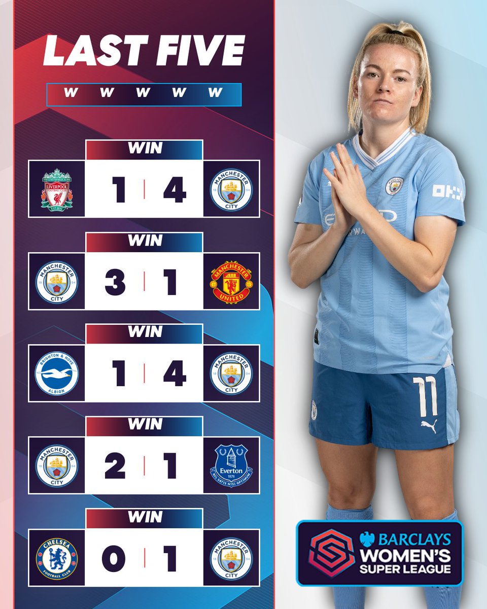 An impressive winning streak from @ManCityWomen in the #BarclaysWSL 🔥