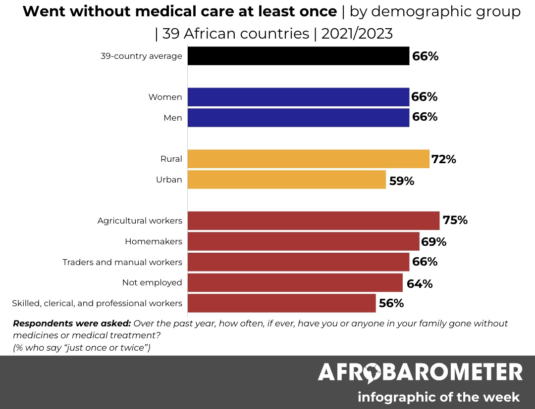 #InfographicOfTheWeek: On average across 39 African countries, two-thirds (66%) of respondents say they lacked medical care at least once. These numbers rise to more than seven out of 10 for rural residents (72%) and those employed in the agricultural sector (75%).