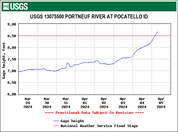 Portneuf River at #Pocatello, #Idaho, above minor #flood stage: waterdata.usgs.gov/monitoring-loc… #USGS #Idaho #idwx