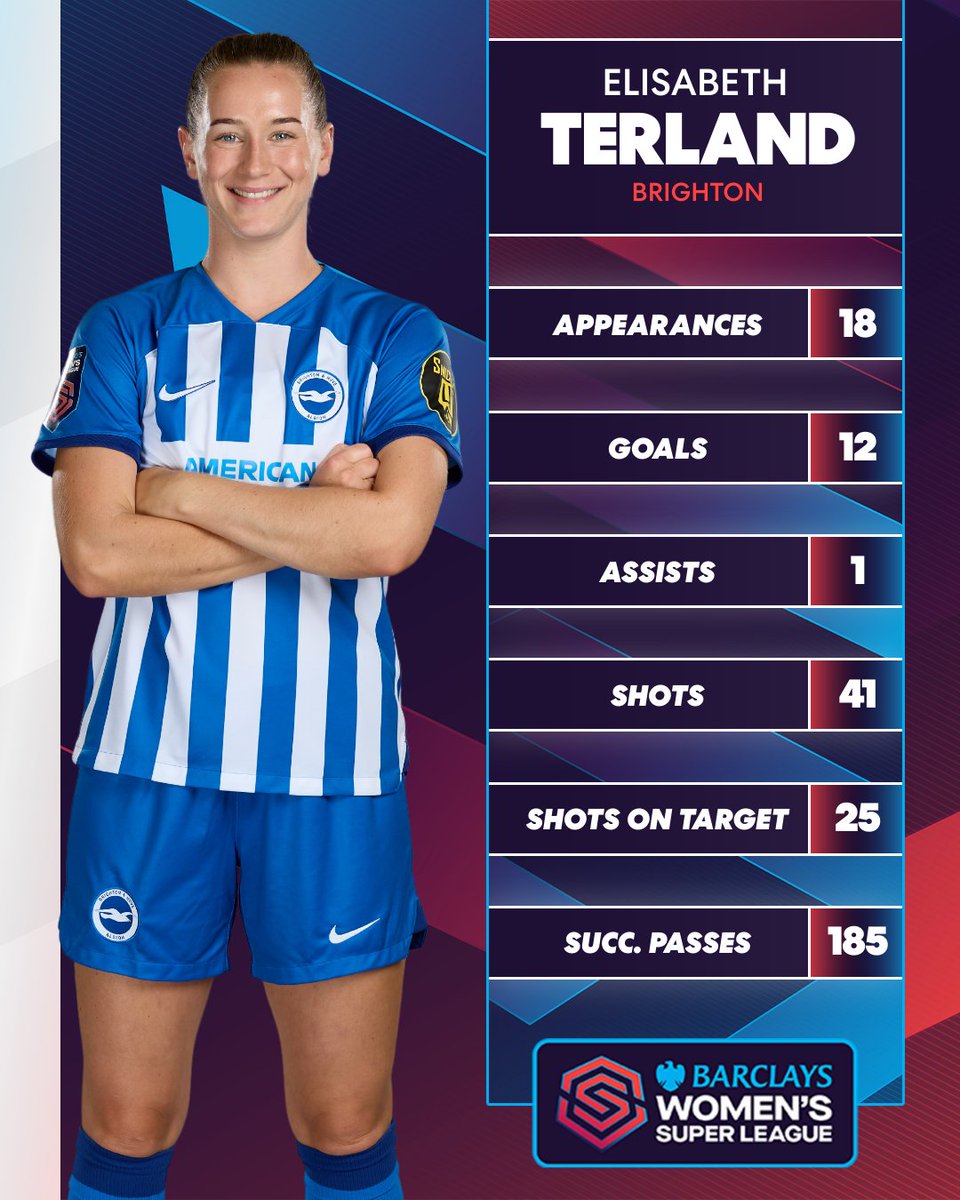 A fantastic season for Elisabeth Terland at @BHAFCWomen 🤩 #BarclaysWSL