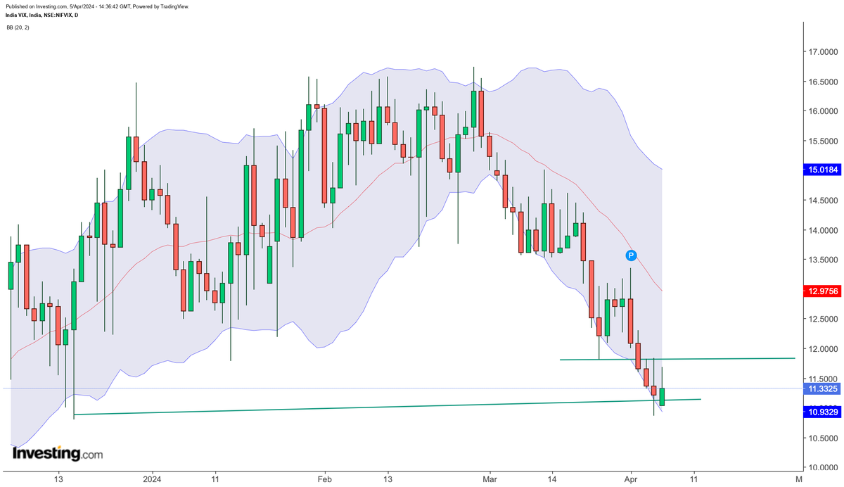 #Indiavix Risk on