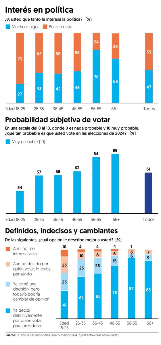 Menos interesada, más indecisa y poco probable de ir a votar, así luce la porción del electorado entre 18 y 25 años. En el #EFMeetPoint, miembros de la #GeneraciónZ dan sus razones y comparten sus opiniones sobre las #Elecciones2024 ⁦@ruiztorre⁩ 👉 elfinanciero.com.mx/elecciones-mex…