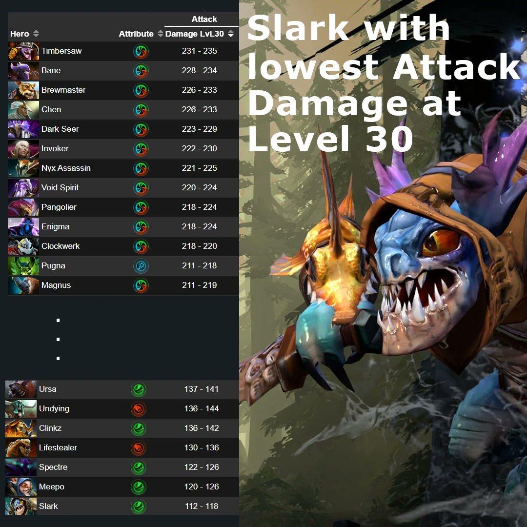 coach_dota's tweet photo. Slark has lowest Attack Damage of all Dota 2 Heroes!

Visit the Hero Database today and start mastering the the Dota 2 Heroes: https://t.co/Es4zT1uCfU https://t.co/zSJ4Dc3HLH