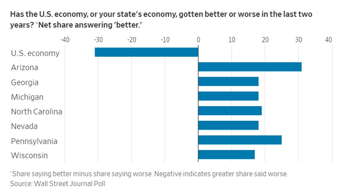 I think this chart definitively resolves the vibescession debate.