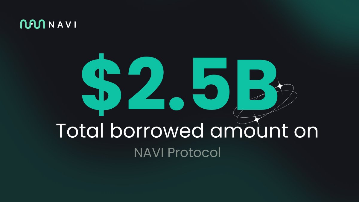 NEW Milestone - ✨ $2.5B Total Borrowed Amount NAVI Protocol has reached $2.5 billion total assets borrowed since its launch on the @suinetwork mainnet. An incredible achievement testifying to the asset composability and liquidity efficiency of NAVI 🙌