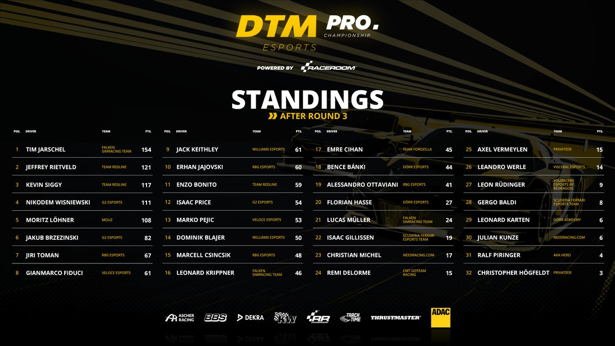 We're begining second half of the DTM Esports season. It'll be a triple header starting today at Sachsenring. @MoritzLoehner is not racing today, so I'll be looking to sneak into top 5 in the standings. Starting at 19:15 youtube.com/live/pKyFEW1o6… @G2esports @G2simracing