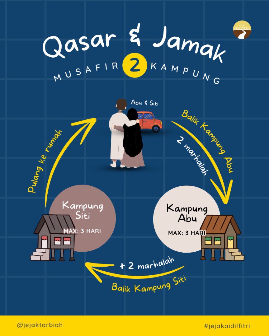 jejaktarbiah's tweet photo. QASAR &amp; JAMAK: BERAYA DUA KAMPUNG SEMASA AIDILFITRI.

“Balik kampung suami 3 hari, kemudian balik kampung saya pun 3 hari.

Sepanjang 6 hari itu boleh ke kami solat qasar dan jamak?”

Ada 3 situasi. Jom kita ulangkaji bersama-sama. https://t.co/HoWmsXnJYb