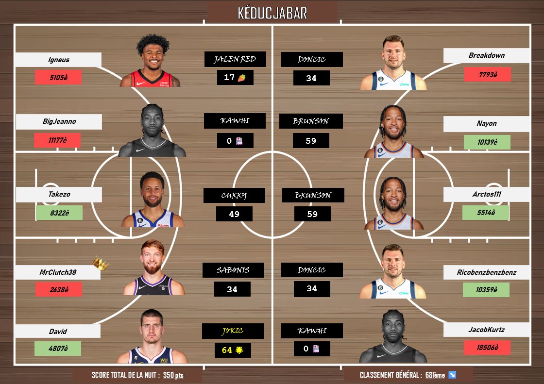 Kawhi absent juste avant les play-offs... c'est ni bon pour les Clippers, ni bon pour nous vu qu'on est nuls pour checker les IR 😅
Au moins ce bon vieux Niko reste dans ses standards habituels et nous offre notre 90ème 🅱️🅿️ de la saison !!  💪🥳