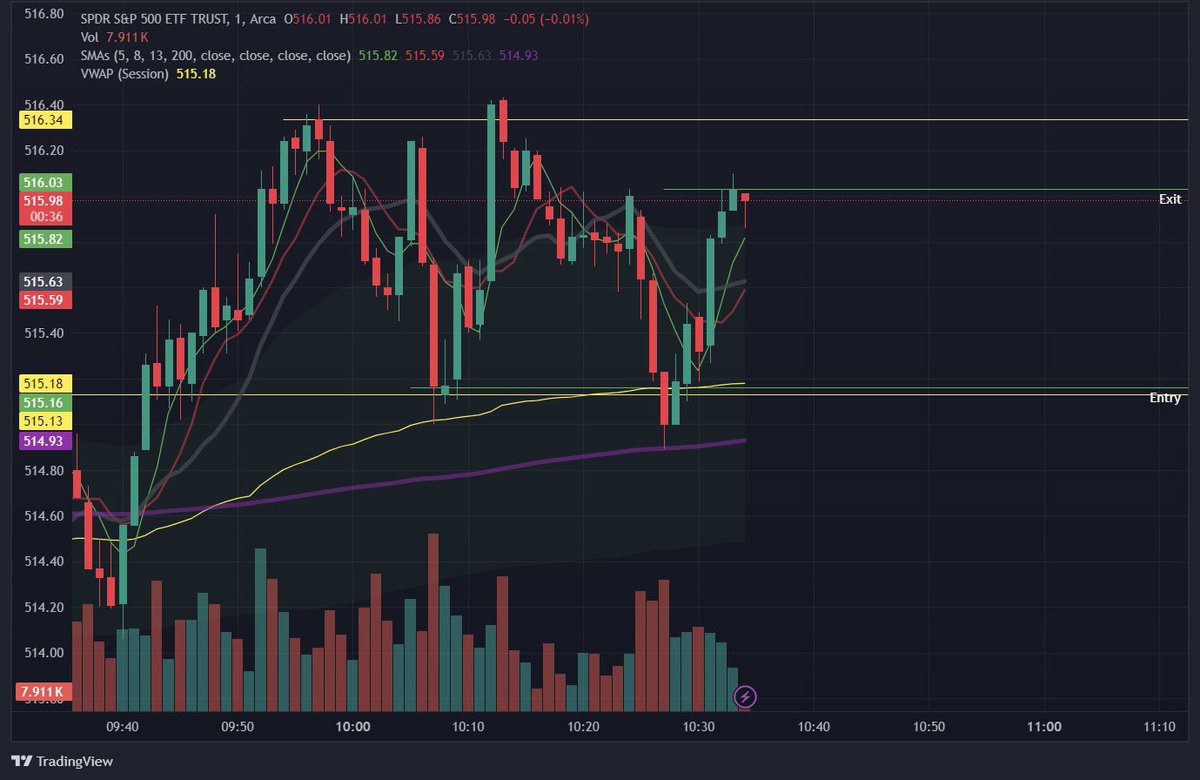 Textbook pull back on spy this morning. Scalped entry @ 515.13 with an exit @ 516.00 for 20% contract gain.

Just utilizing structure &amp; smas atm

Sn: Left money on the table due to a lack of focus. The job wants an hour long call as soon as I step in the door but I digress……