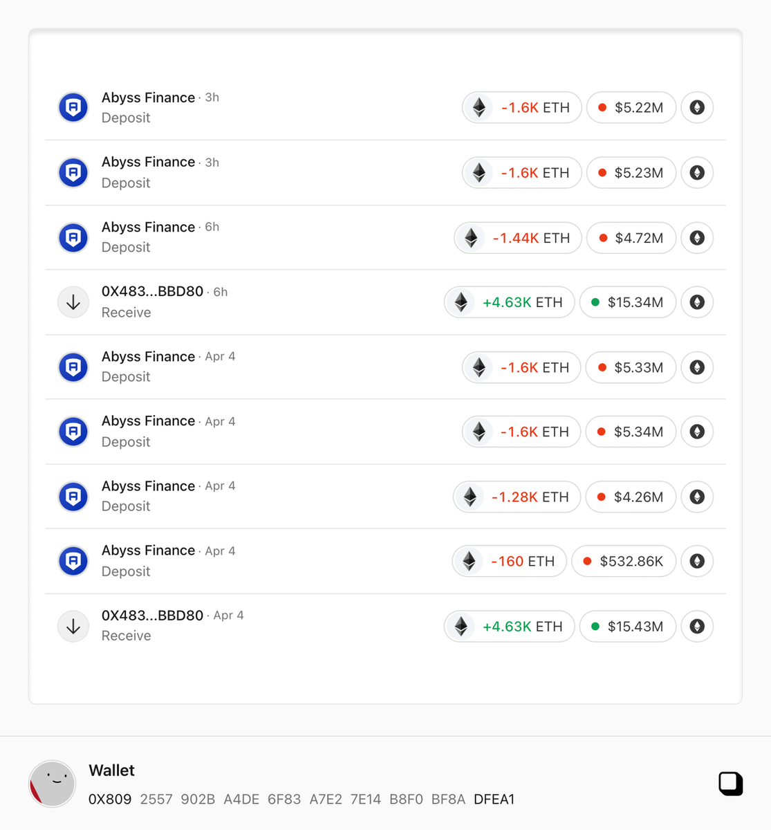 过去30 小时，现货比特币ETF 管理公司VanEck 累计向Abyss Finance 质押了9280 枚ETH，总价值3069 万美金这是 VanEck 近三年来金额最大的$ETH 交易之一，目前他们共持有