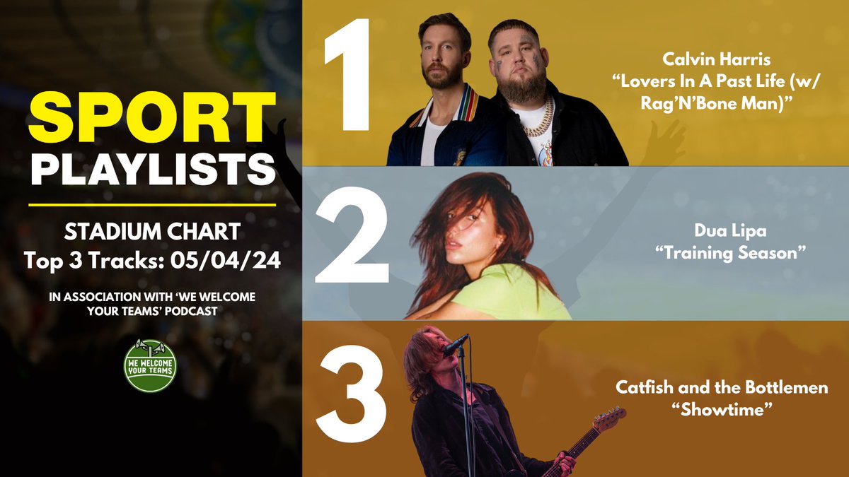 The Sport Playlists Stadium Chart for 05/04/2024 is IN! This week's Top 3 tracks come from Calvin Harris x Rag'N'Bone Man, Dua Lipa and Catfish and the Bottlemen 🏟️ Check out this week's Top 20 & listen to every song on the Chart playlist 👉 bit.ly/3xx8DLL