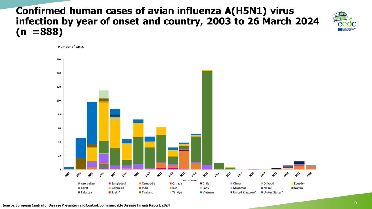 Our weekly bulletin for epidemiologists and health professionals on active public health threats is out now! This issue focuses on: - #SARSCoV2 - #cholera - #AvianInfluenza A(#H5N1) - #SwineInfluenza A(#H1N2) - #MERS Read full here: bit.ly/49ofy7p