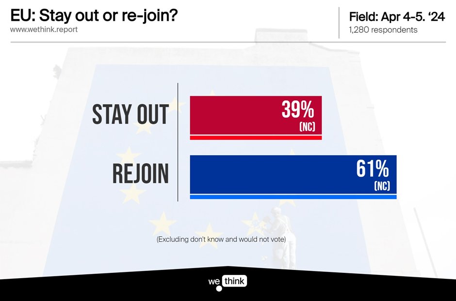 And it’s EU time – both regular and Euro * All * ☑️ Re-join: 49% (+1) ❎ Stay Out: 32% (NC) 😐 DK or not voting: 19% (-1) * Exc DKs* ☑️ Re-join: 61% (NC) ❎ Stay Out: 39% (NC)
