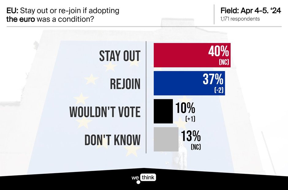 And if Britain had to adopt the euro as a condition of re-joining the EU, how would people vote if there was a referendum tomorrow? ❎ Stay Out: 40% (NC) ☑️ Re-Join: 37% (-2) 😐 Wouldn’t vote: 10% (+1) 🤷‍♂️Don’t know: 13% (NC)