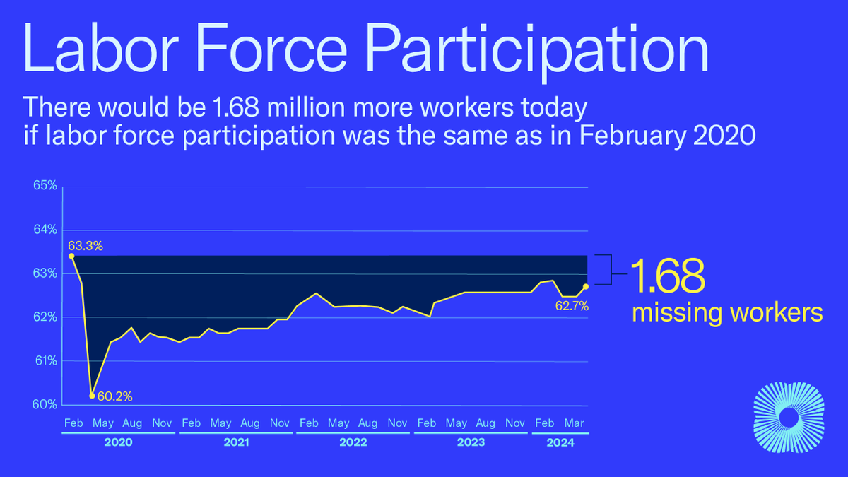 Another 🔥 ⁠jobs report: U.S. businesses added 303k workers in March, way above expectations again. Labor force participation also rose by 469k, helping to narrow the persistent gap: uschamber.com/workforce/amer…
