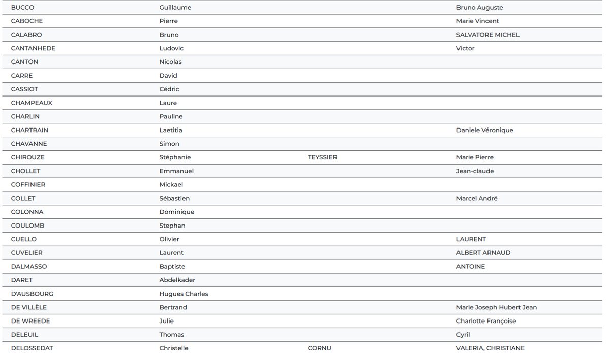 [Résultats concours #Interne de #Capitaine #SPP ] Retrouvez ci-dessous la liste des lauréats du concours de Capitaine Interne 2023. Félicitations à toutes et à tous! Pensées solidaires avec les collègues qui n'ont pas réussi 🙏