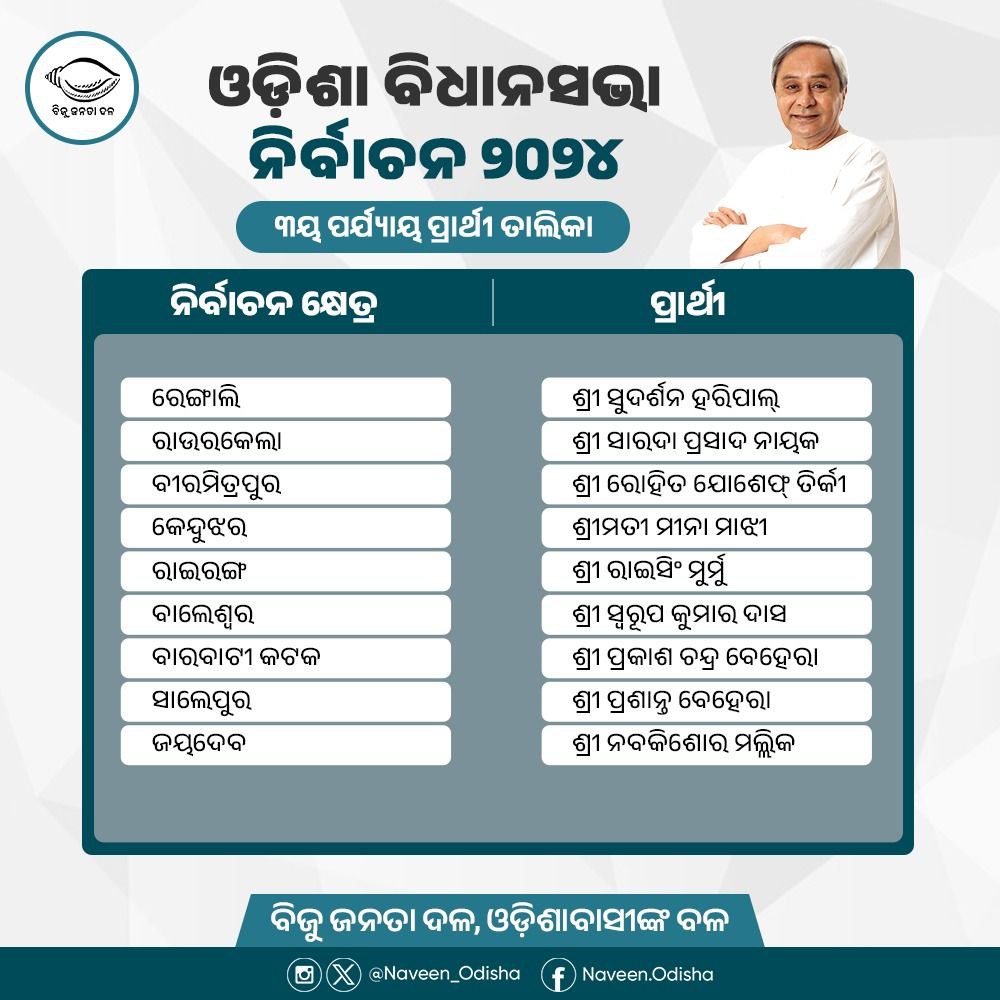 ଓଡ଼ିଶା ବିଧାନସଭା ନିର୍ବାଚନ ୨୦୨୪ ପାଇଁ ତୃତୀୟ ପର୍ଯ୍ୟାୟରେ ଘୋଷଣା ହୋଇଥିବା @bjd_odisha ର ପ୍ରାର୍ଥୀମାନଙ୍କୁ ମୋର ଶୁଭେଚ୍ଛା ଜଣାଉଛି। ଏକ ସମୃଦ୍ଧ ତଥା ବିକଶିତ ଓଡ଼ିଶା ଗଠନର ଲକ୍ଷ୍ୟ ନେଇ ସମସ୍ତେ ଲୋକଙ୍କ ଆହୁରି ନିକଟତର ହୁଅନ୍ତୁ। ସାଢ଼େ ଚାରି କୋଟି ଓଡ଼ିଶାବାସୀଙ୍କ ସେବା ଆମ ସମସ୍ତଙ୍କ ଅତୁଟ ସଙ୍କଳ୍ପ ହେଉ। #BJDWithOdisha