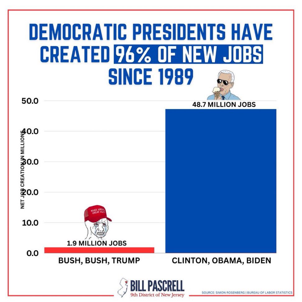 @DrDinD @JoeBiden @KamalaHarris Add that 303k from the jobs report today & we’re at 49 million jobs created under Democratic administrations. Over 30% of them have been created under #JoeBiden & #KamalaHarris. 🔥 #15MillionBidenJobs