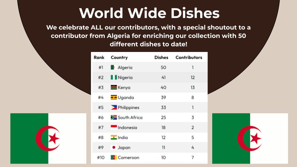 Team Algeria 🇩🇿 has surged to the top of our leaderboard, impressively submitting 50 entries in just 10 days. We owe a big thank you to YOU for contributing your local dishes and enriching our collection. Keep sending us your local favourites at worldwidedishes.com 🌍🌎🌏