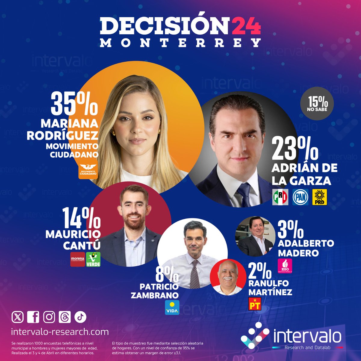 Intervalo Research (@intervalo_data) on Twitter photo #Intervalo | Monterrey 2024
Si HOY fueran las elecciones para alcalde en #Monterrey, <a href="/marrdzcantu/">Mariana Rodriguez Cantu</a> ocuparía la primera posición en las encuestas con 35%, seguida por <a href="/AdrianDeLaGarza/">Adrián de la Garza</a> con un 23%.
Busca la encuesta completa en:
👉🏼intervalo-research.com/encuestas/mont… #Intervalo | Monterrey 2024
Si HOY fueran las elecciones para alcalde en #Monterrey, <a href="/marrdzcantu/">Mariana Rodriguez Cantu</a> ocuparía la primera posición en las encuestas con 35%, seguida por <a href="/AdrianDeLaGarza/">Adrián de la Garza</a> con un 23%.
Busca la encuesta completa en:
👉🏼intervalo-research.com/encuestas/mont…