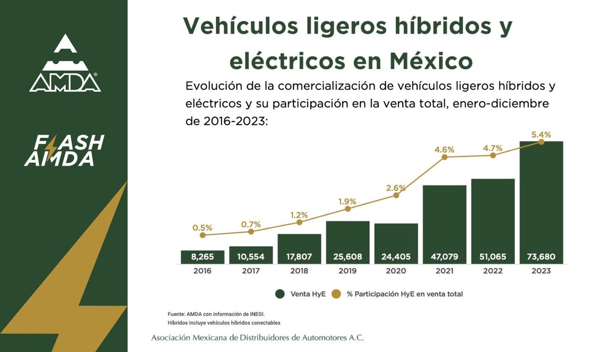 AMDAMX's tweet photo. #DatosAMDA 

En la siguiente imagen les mostramos el crecimiento anual que ha tenido la comercialización de vehículos ligeros híbridos y eléctricos desde 2016 hasta 2023. https://t.co/cURqeaCYqx