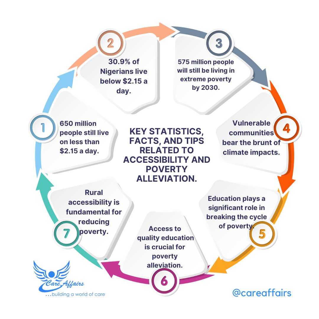 Do you know statistics and facts about poverty and accessibility? Check out our infographic for more insights! thecareaffairs.com . #Careaffairs #disability #disabilityawareness #inclusion #wheelchairlife #specialneeds #Empowerment #AccessibilityFacts #Infographic