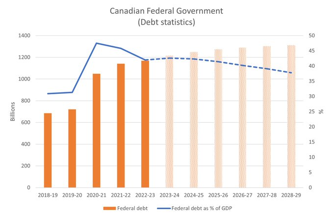 The Federal government's debt is over $1.2 trillion. I expect Trudeau to add another $75-90 billion to it after next week's budget. Trudeau increased it by 60% in 8 years. He added more debt in 8 years than the previous governments did in 148 years. Trudeau has increased our…