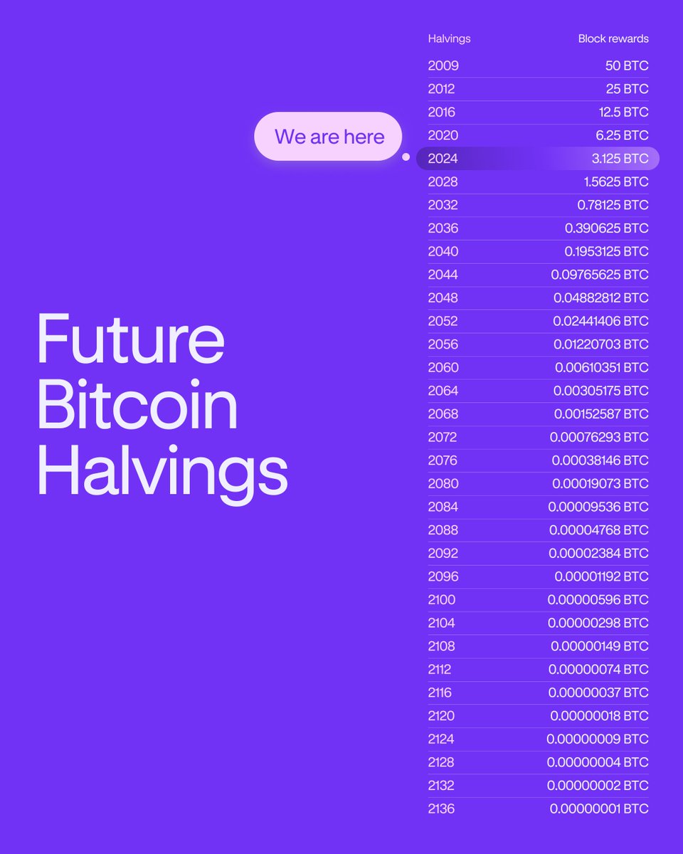 krakenfx's tweet photo. Two weeks until the #halving!

Don’t forget to zoom out. We’re still so early. https://t.co/SreV1x1iYJ