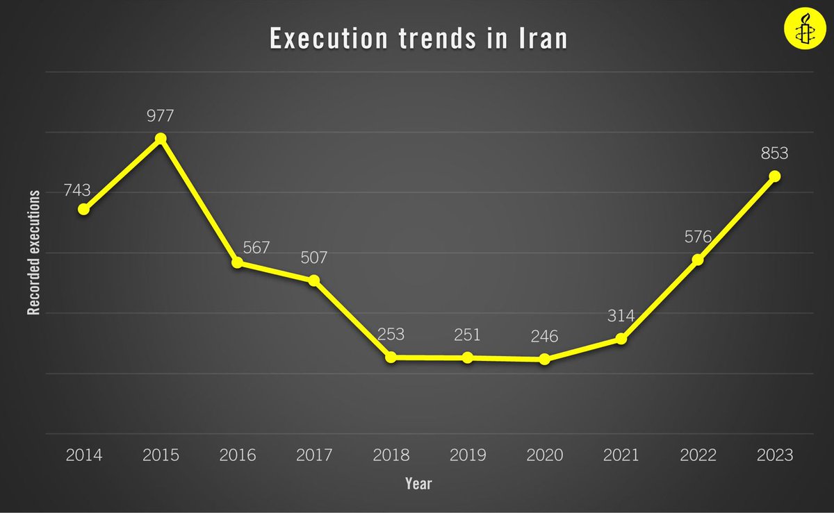 Since the #WomanLifeFreedom uprising, Iranian authorities have intensified their use of the death penalty to sow fear among the public and tighten their grip on power. At least 853 executions took place in 2023 – the highest since 2015. - 48%⬆️from 2022 - 172%⬆️from 2021