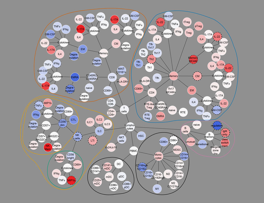 ScienceMagazine's tweet image. An analysis of patients with #MultipleSclerosis reveals three distinct blood “endophenotypes” of the disorder with different trajectories and responses to treatment, providing a guidestone for more personalized clinical management. @ScienceTM scim.ag/6un