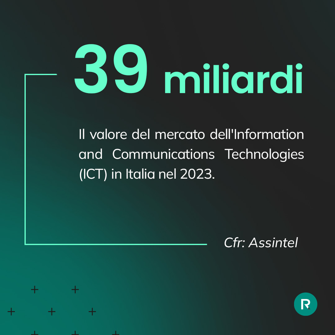 ReactConsulting's tweet image. 📍 REACT PILLS | Il mercato #ICT in Italia continua a crescere, con un valore stimato di quasi 39 miliardi di euro nel 2023.
Un quarto delle imprese ha addirittura aumentato i budget di spesa rispetto all'anno scorso, dimostrando una fiducia crescente nel #digitale.