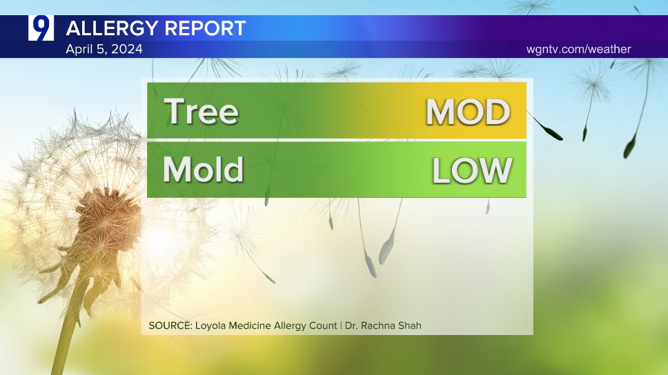 Here's today's #Chicago area Allergy Report. Happy Friday!