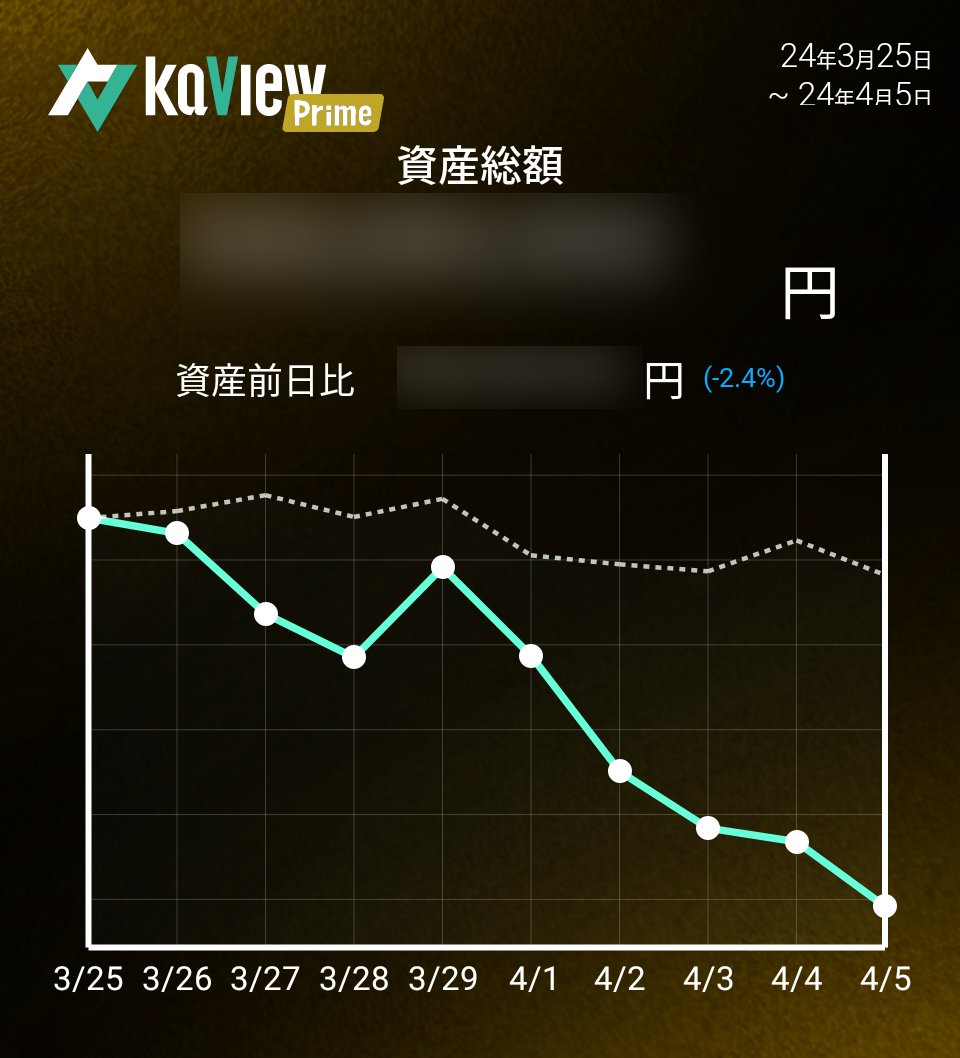 前日比-2.33% TOPIX -1.08% グ250 -0.74% 前週比-11.1%↘️ TOPIX -2.4%↘️ グ250 -7.4%↘️ 下げ相場で先週よりロングを増やしてしまっていたので当然の報い。期待して買ったやつは上がってないので裏目った。 来週はあまり見れないから控え目に。 ネットロング週平均1.66 #年初来パフォ +36% #カビュウ