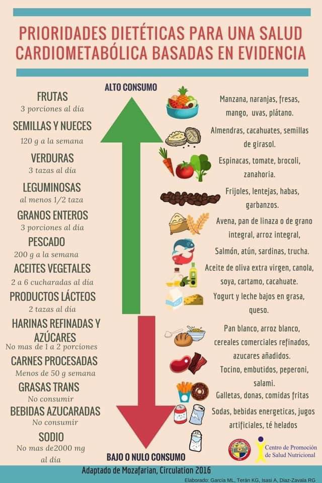 Guía nutricional basada en evidencia y sencilla.