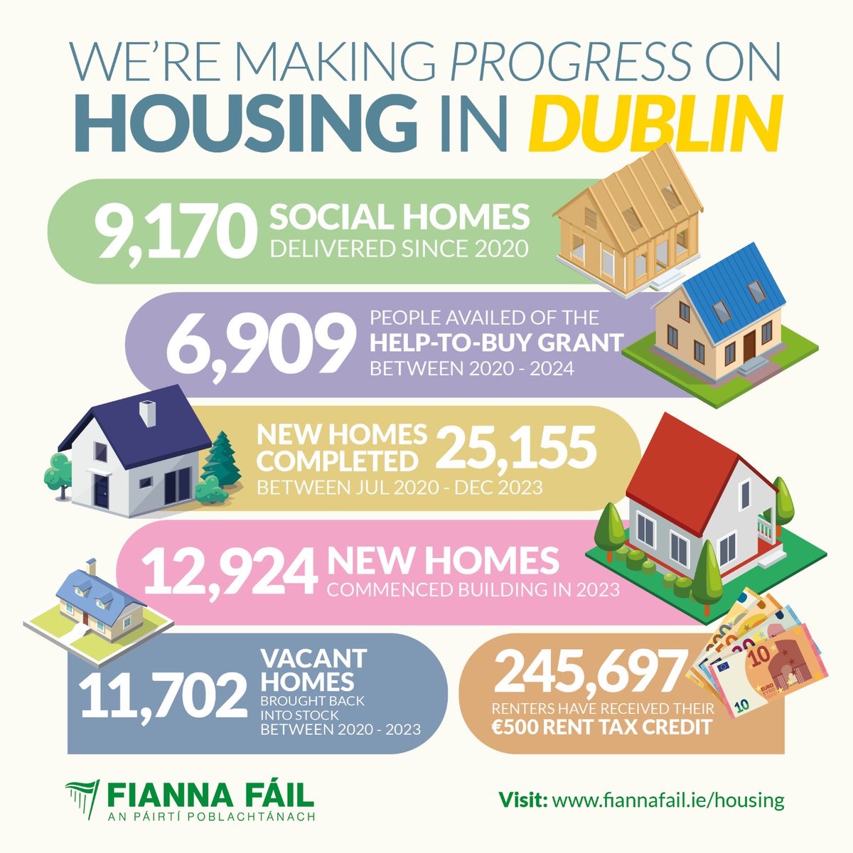 We have a lot more work to do on #housing supply in Dublin but we are making real progress under the leadership of @DarraghOBrienTD. See below the latest figures on #housing in #Dublin 👇