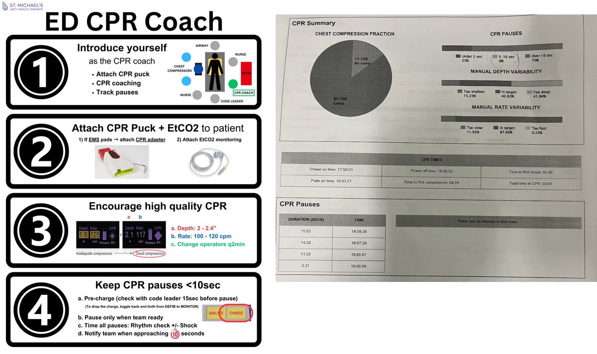 All high performance teams have coaches yet in medicine this remains uncommon. We're changing this with our recent introduction of our ED CPR coach as part of the MI-CARE study led by @garrick_mok at @UnityHealthTO. 1/