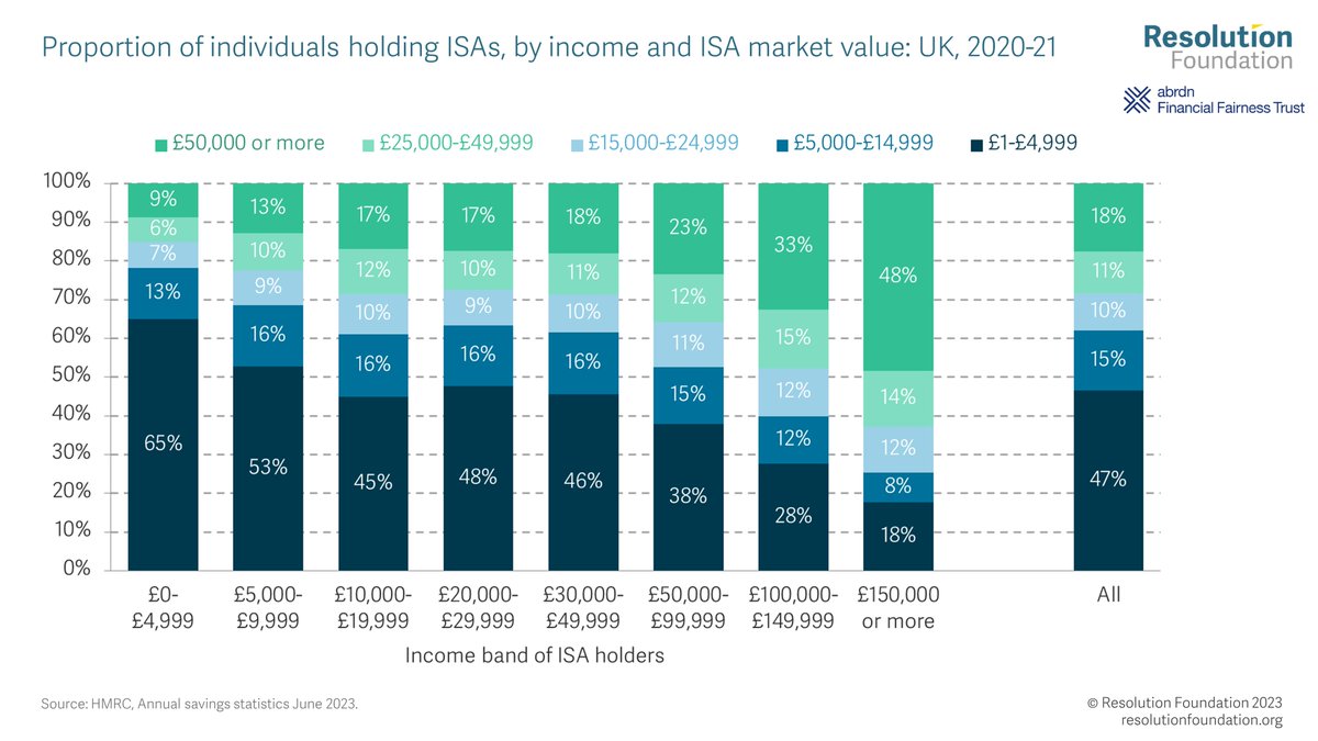 Happy new #ISA year! Our partners @resfoundation have produced a new paper which finds ISAs are poorly targeted, giving vastly more tax relief to those on higher incomes. Read more: resolutionfoundation.org/publications/