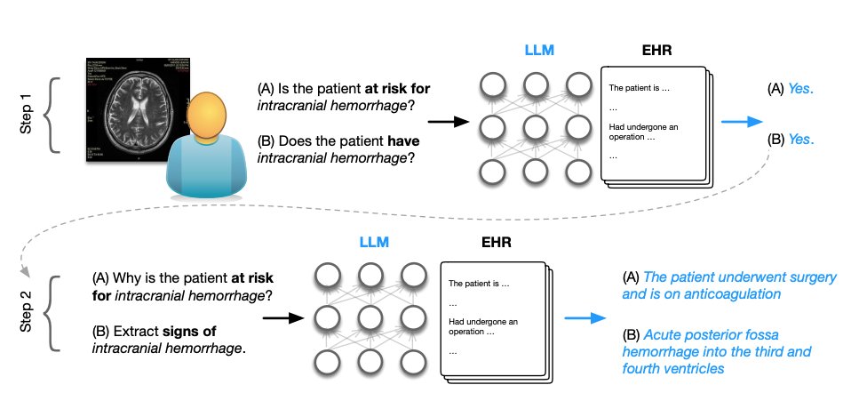 Our work on retrieving evidence from EHRs using LLMs has been accepted at #CHIL2024! We task an LLM to infer if a patient has or is at risk of a condition based on their notes and summarize evidence.

arxiv.org/abs/2309.04550

w/ @JeredMcinerney @silvio_amir @byron_c_wallace 

1/4