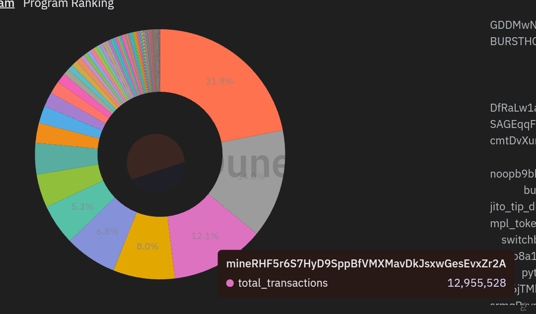 UPDATE 2:

12.1% of ALL solana transactions have been to <a href="/OreSupply/">ORE</a>, partially because solana is completely paralysed right now and most activities are halting. But not the growth of Ore. Send it much higher.

<a href="/HardhatChad/">Hardhat Chad</a> congrats on snowballing this out of control