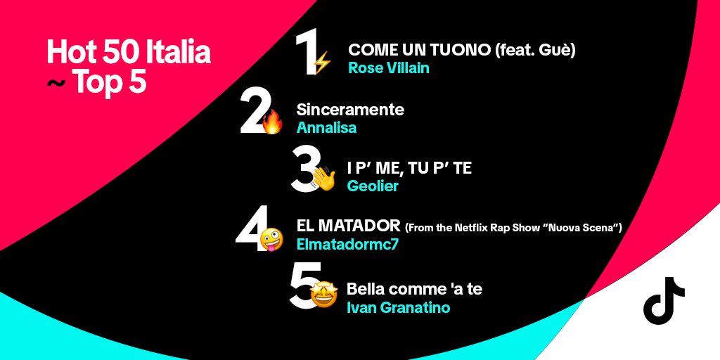 Qual è la tua preferita? 😻 vm.tiktok.com/ZGehvtuwD/ #SongsOfTheWeek #Top50Italia #rosevillain @THEREALGUE #comeuntuono @NaliOfficial #sinceramente #geolier #ipmetupte #elmatador #ivangranatino #bellacommeate @WARNERMUSICIT @Believe_Italy @NetflixIT