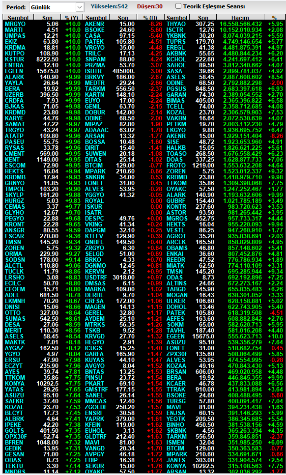 #bist
#BIST100
💯Bist Kapanış Fiyatları Hacimli💯
#infoyatirim 
#hisse #BIST30 #Viop #Viop30 #XAGUSD #BORSA #akbnk #alark #arclk #ASELS #astor #BIMAS #ekgyo #enkaı #EREGL #froto #GARAN #GUBRF #HEKTS #ISCTR #kchol #kontr #kozal #krdmd #odas #oyakc #petkm #PGSUS #SAHOL #sasa #sıse